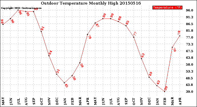 Milwaukee Weather Outdoor Temperature<br>Monthly High