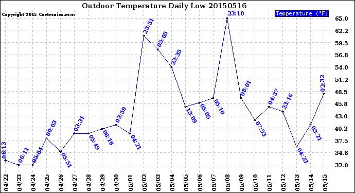 Milwaukee Weather Outdoor Temperature<br>Daily Low