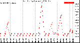 Milwaukee Weather Rain<br>By Day<br>(Inches)