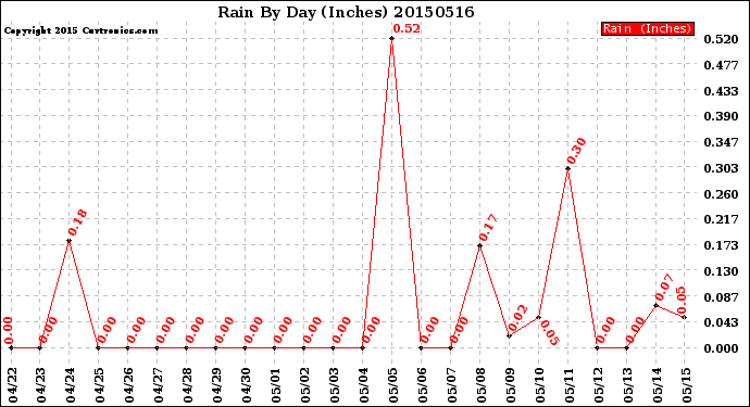 Milwaukee Weather Rain<br>By Day<br>(Inches)