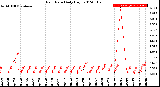 Milwaukee Weather Rain Rate<br>Daily High