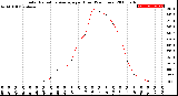 Milwaukee Weather Solar Radiation Average<br>per Hour<br>(24 Hours)