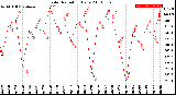 Milwaukee Weather Solar Radiation<br>Daily