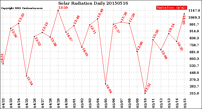 Milwaukee Weather Solar Radiation<br>Daily