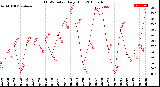 Milwaukee Weather THSW Index<br>Daily High