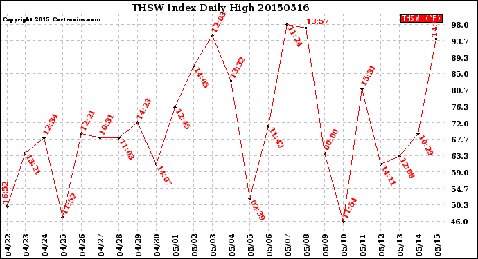 Milwaukee Weather THSW Index<br>Daily High