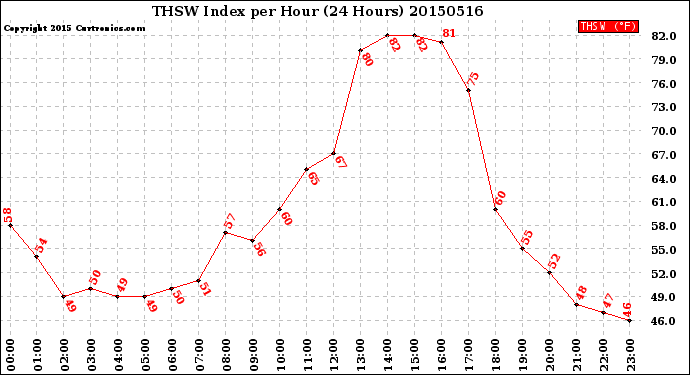 Milwaukee Weather THSW Index<br>per Hour<br>(24 Hours)