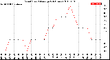 Milwaukee Weather Wind Speed<br>Average<br>(24 Hours)