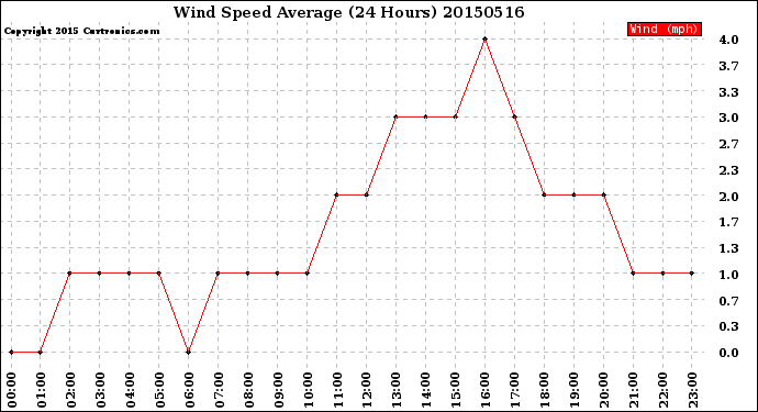 Milwaukee Weather Wind Speed<br>Average<br>(24 Hours)