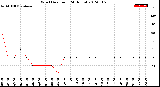 Milwaukee Weather Wind Direction<br>(24 Hours)