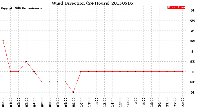 Milwaukee Weather Wind Direction<br>(24 Hours)