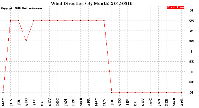 Milwaukee Weather Wind Direction<br>(By Month)