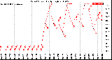 Milwaukee Weather Wind Speed<br>Daily High