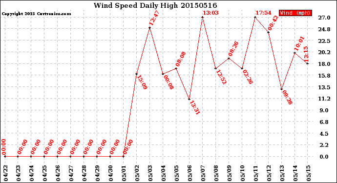 Milwaukee Weather Wind Speed<br>Daily High