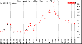 Milwaukee Weather Wind Speed<br>Hourly High<br>(24 Hours)