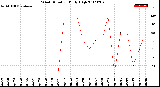 Milwaukee Weather Wind Direction<br>Daily High