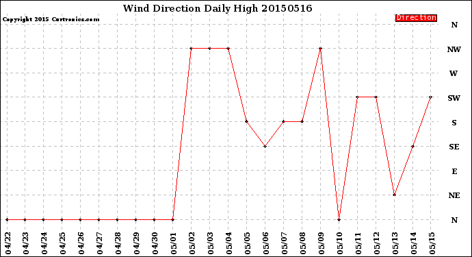 Milwaukee Weather Wind Direction<br>Daily High