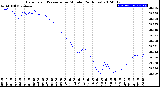 Milwaukee Weather Barometric Pressure<br>per Minute<br>(24 Hours)