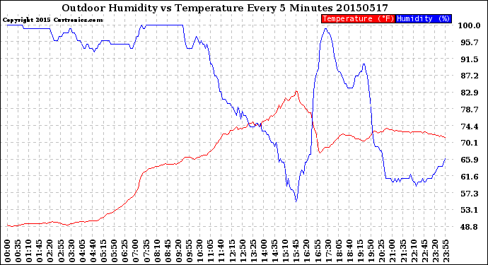 Milwaukee Weather Outdoor Humidity<br>vs Temperature<br>Every 5 Minutes