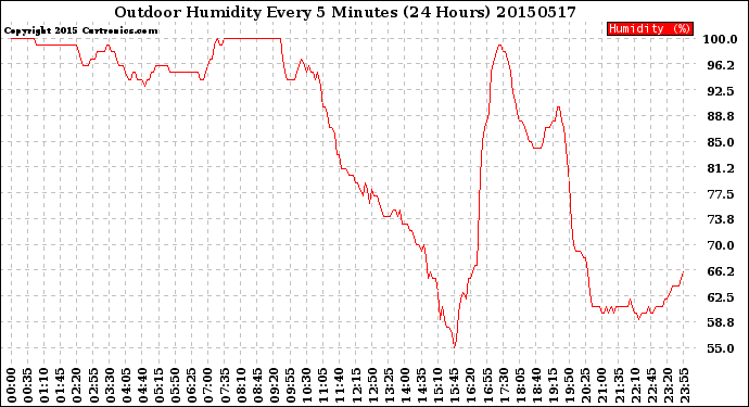 Milwaukee Weather Outdoor Humidity<br>Every 5 Minutes<br>(24 Hours)