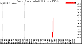 Milwaukee Weather Rain<br>per Minute<br>(Inches)<br>(24 Hours)