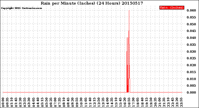 Milwaukee Weather Rain<br>per Minute<br>(Inches)<br>(24 Hours)