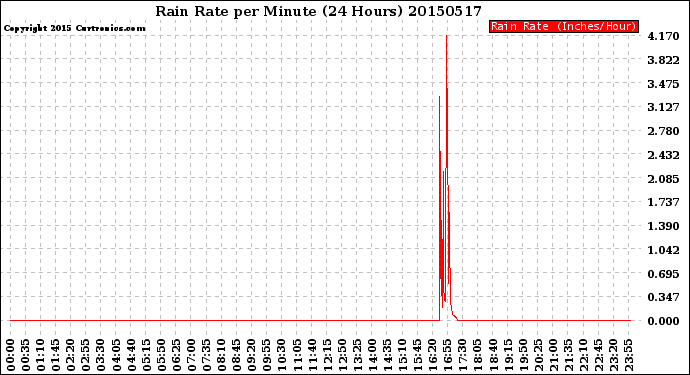 Milwaukee Weather Rain Rate<br>per Minute<br>(24 Hours)