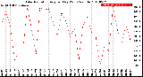 Milwaukee Weather Solar Radiation<br>Avg per Day W/m2/minute