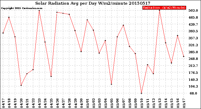 Milwaukee Weather Solar Radiation<br>Avg per Day W/m2/minute