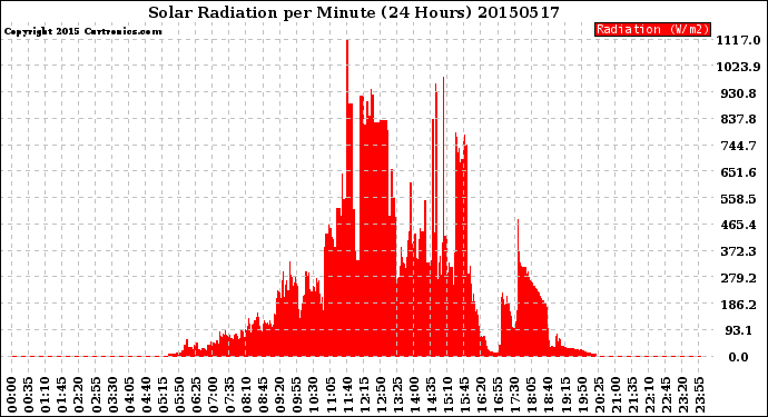 Milwaukee Weather Solar Radiation<br>per Minute<br>(24 Hours)