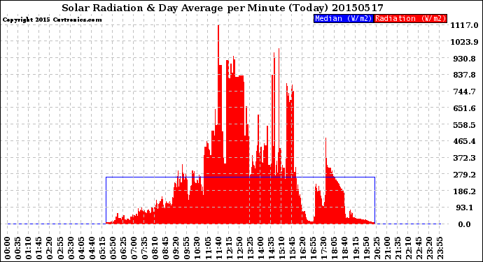 Milwaukee Weather Solar Radiation<br>& Day Average<br>per Minute<br>(Today)