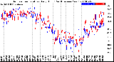 Milwaukee Weather Outdoor Temperature<br>Daily High<br>(Past/Previous Year)