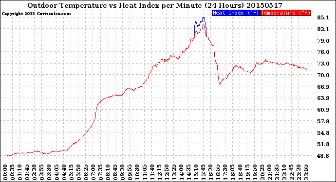 Milwaukee Weather Outdoor Temperature<br>vs Heat Index<br>per Minute<br>(24 Hours)