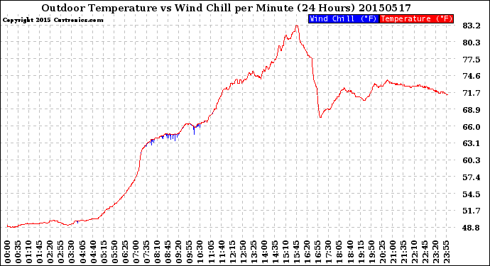 Milwaukee Weather Outdoor Temperature<br>vs Wind Chill<br>per Minute<br>(24 Hours)