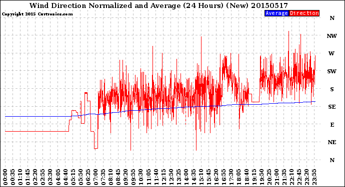 Milwaukee Weather Wind Direction<br>Normalized and Average<br>(24 Hours) (New)