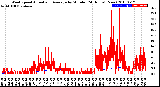 Milwaukee Weather Wind Speed<br>Actual and Average<br>by Minute<br>(24 Hours) (New)