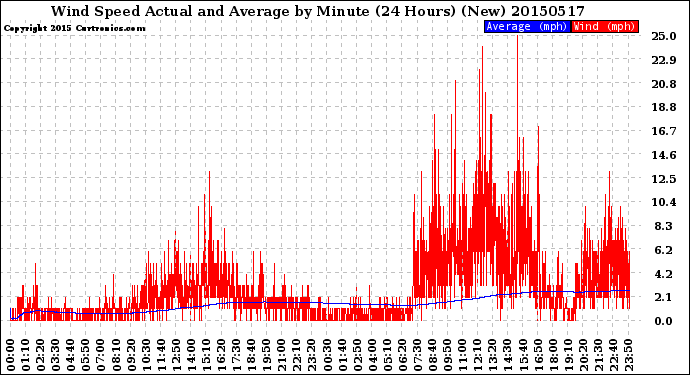 Milwaukee Weather Wind Speed<br>Actual and Average<br>by Minute<br>(24 Hours) (New)