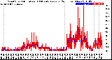 Milwaukee Weather Wind Speed<br>Actual and 10 Minute<br>Average<br>(24 Hours) (New)