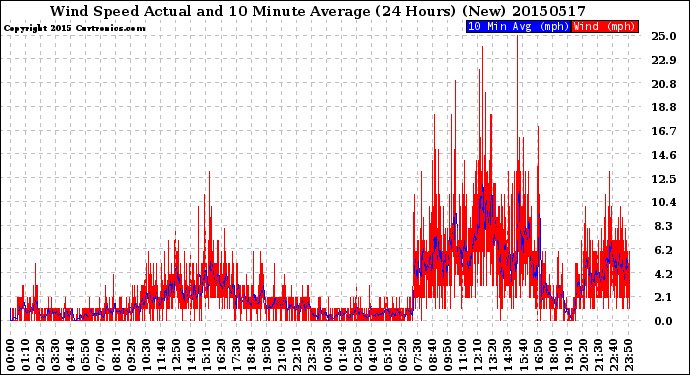Milwaukee Weather Wind Speed<br>Actual and 10 Minute<br>Average<br>(24 Hours) (New)