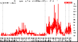 Milwaukee Weather Wind Speed<br>by Minute<br>(24 Hours) (New)