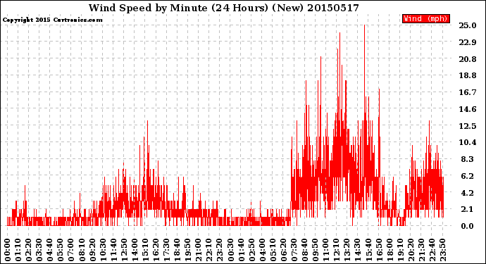 Milwaukee Weather Wind Speed<br>by Minute<br>(24 Hours) (New)