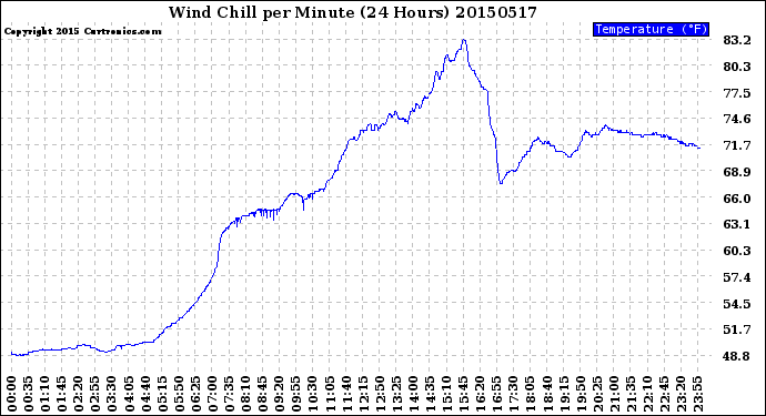 Milwaukee Weather Wind Chill<br>per Minute<br>(24 Hours)