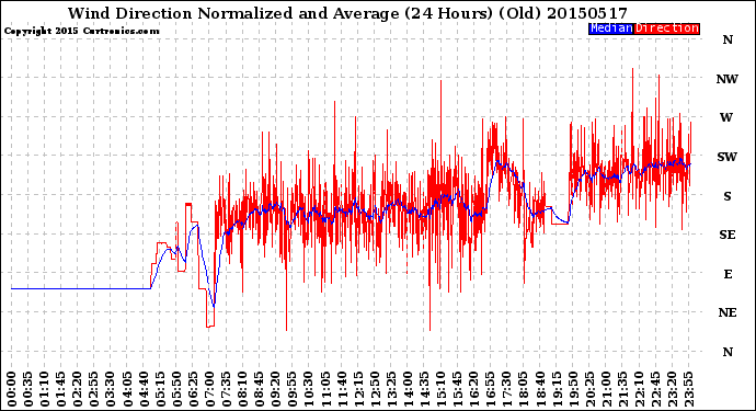 Milwaukee Weather Wind Direction<br>Normalized and Average<br>(24 Hours) (Old)