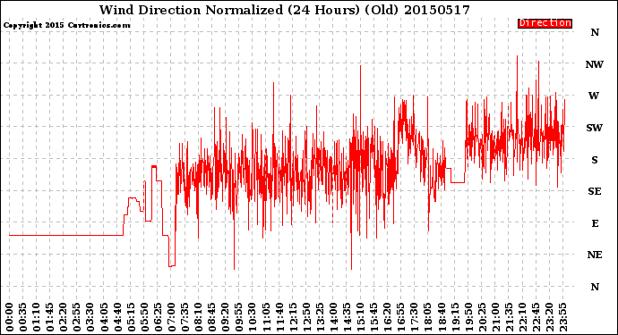 Milwaukee Weather Wind Direction<br>Normalized<br>(24 Hours) (Old)