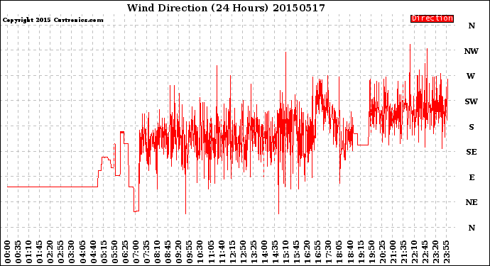 Milwaukee Weather Wind Direction<br>(24 Hours)