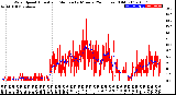 Milwaukee Weather Wind Speed<br>Actual and Median<br>by Minute<br>(24 Hours) (Old)