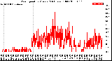 Milwaukee Weather Wind Speed<br>by Minute<br>(24 Hours) (Old)