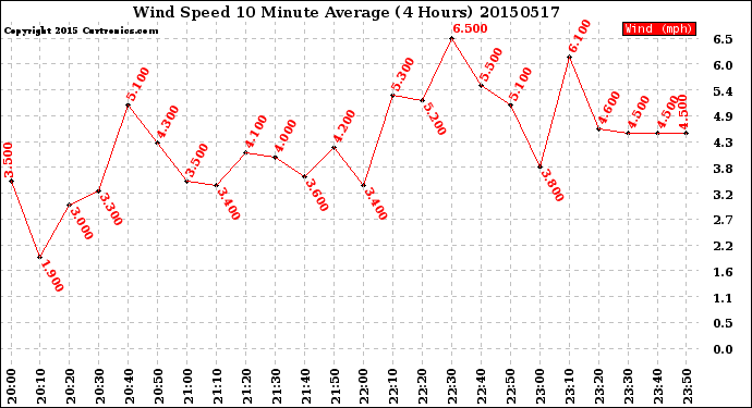 Milwaukee Weather Wind Speed<br>10 Minute Average<br>(4 Hours)