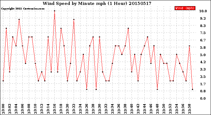 Milwaukee Weather Wind Speed<br>by Minute mph<br>(1 Hour)