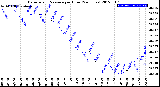 Milwaukee Weather Barometric Pressure<br>per Hour<br>(24 Hours)